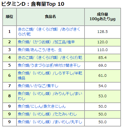 ビタミンDの含有量トップ10