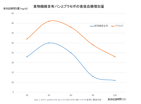 食後血糖増加量