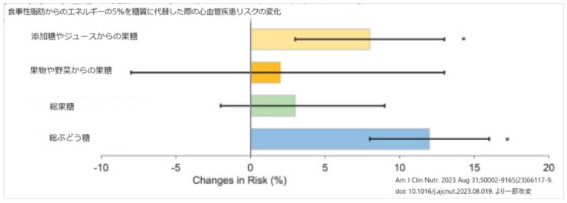 糖質と心疾患リスク